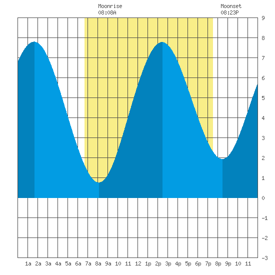Redwood City tide chart for Wednesday, September 4, 2024