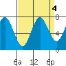 Redwood City tide chart for Wednesday, September 4, 2024