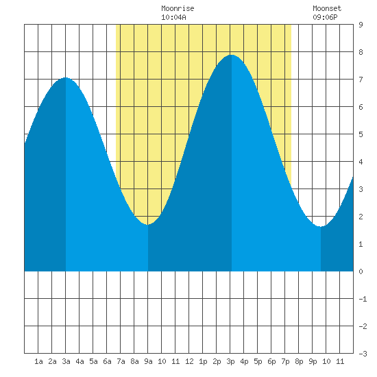Redwood City tide chart for Friday, September 6, 2024