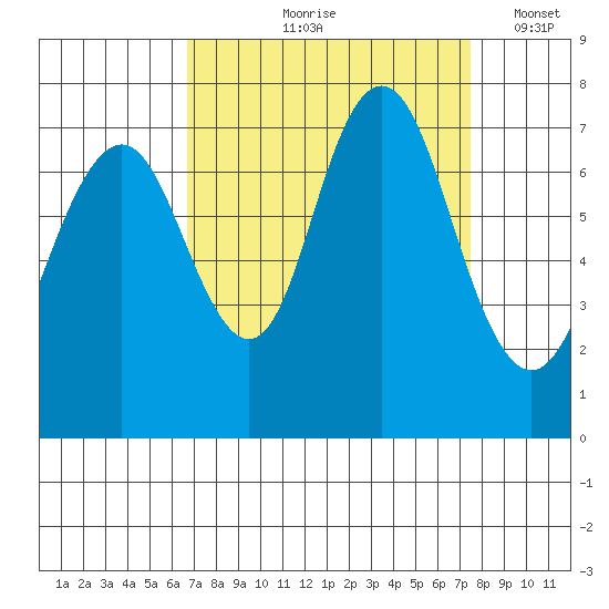 Redwood City tide chart for Saturday, September 7, 2024