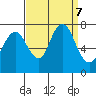 Redwood City tide chart for Saturday, September 7, 2024
