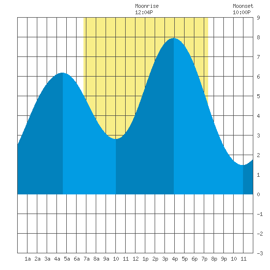 Redwood City tide chart for Sunday, September 8, 2024