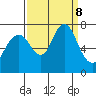 Redwood City tide chart for Sunday, September 8, 2024