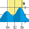 Redwood City tide chart for Monday, September 9, 2024