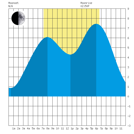 Redwood City tide chart for Thursday, October 10, 2024