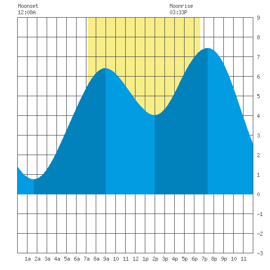 Redwood City tide chart for Friday, October 11, 2024