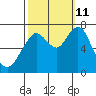 Redwood City tide chart for Friday, October 11, 2024