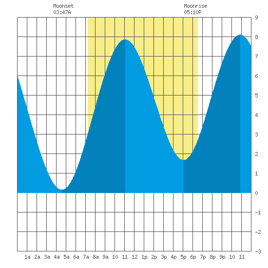Redwood City tide chart for Monday, October 14, 2024