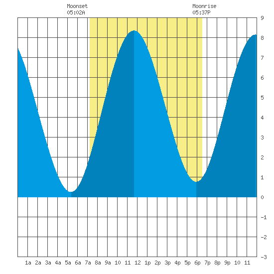 Redwood City tide chart for Tuesday, October 15, 2024