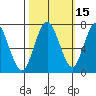 Redwood City tide chart for Tuesday, October 15, 2024