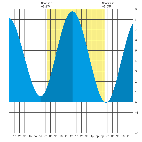 Redwood City tide chart for Wednesday, October 16, 2024