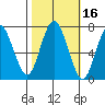 Redwood City tide chart for Wednesday, October 16, 2024