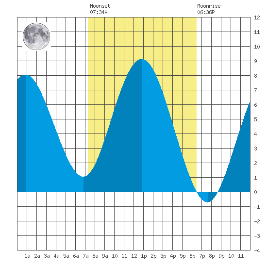 Redwood City tide chart for Thursday, October 17, 2024