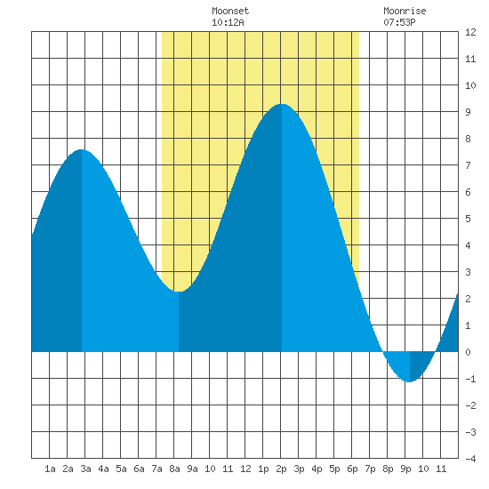 Redwood City tide chart for Saturday, October 19, 2024