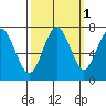 Redwood City tide chart for Tuesday, October 1, 2024