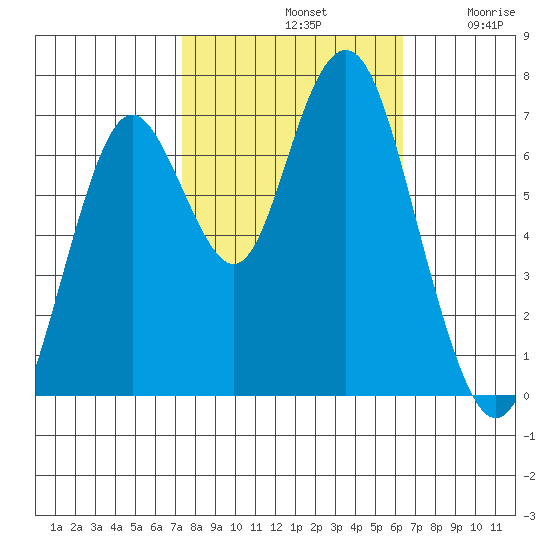 Redwood City tide chart for Monday, October 21, 2024