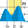 Redwood City tide chart for Monday, October 21, 2024
