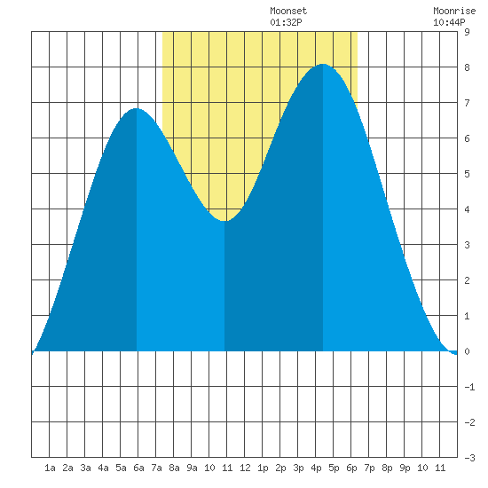 Redwood City tide chart for Tuesday, October 22, 2024