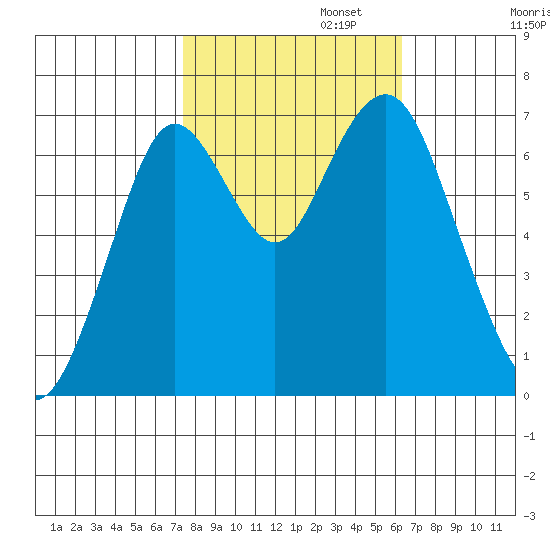 Redwood City tide chart for Wednesday, October 23, 2024
