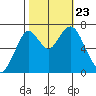 Redwood City tide chart for Wednesday, October 23, 2024