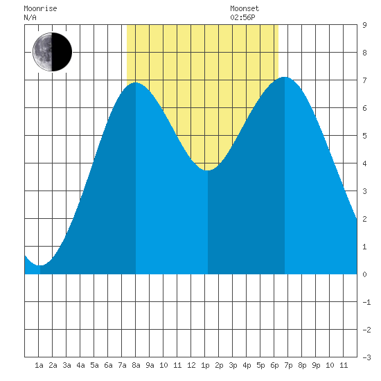 Redwood City tide chart for Thursday, October 24, 2024