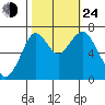 Redwood City tide chart for Thursday, October 24, 2024