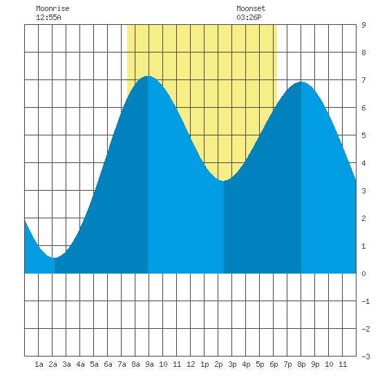 Redwood City tide chart for Friday, October 25, 2024