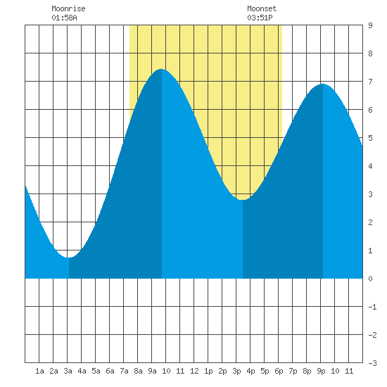 Redwood City tide chart for Saturday, October 26, 2024