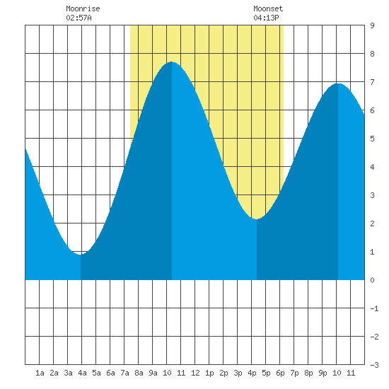 Redwood City tide chart for Sunday, October 27, 2024