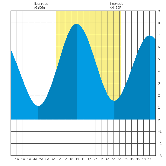 Redwood City tide chart for Monday, October 28, 2024