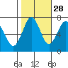 Redwood City tide chart for Monday, October 28, 2024