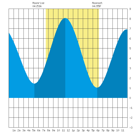 Redwood City tide chart for Tuesday, October 29, 2024