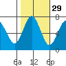 Redwood City tide chart for Tuesday, October 29, 2024