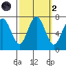 Redwood City tide chart for Wednesday, October 2, 2024
