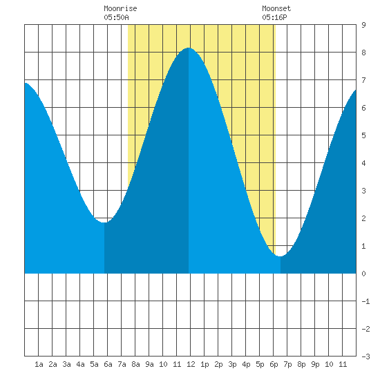 Redwood City tide chart for Wednesday, October 30, 2024