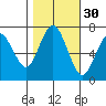 Redwood City tide chart for Wednesday, October 30, 2024