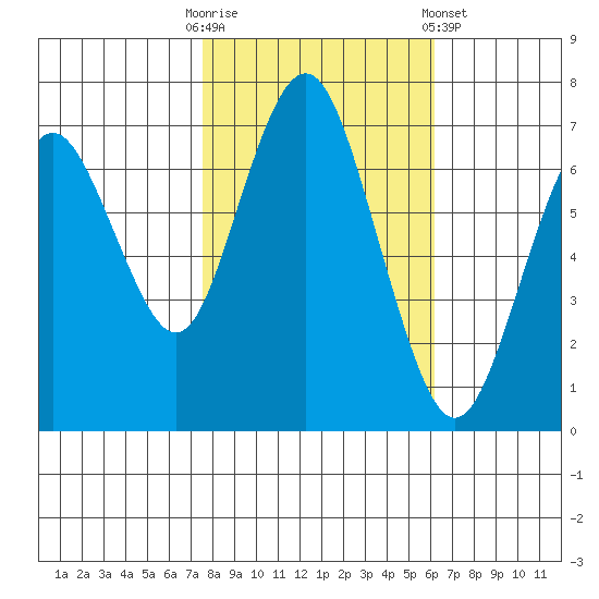 Redwood City tide chart for Thursday, October 31, 2024