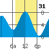 Redwood City tide chart for Thursday, October 31, 2024