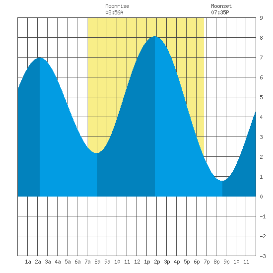 Redwood City tide chart for Friday, October 4, 2024