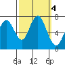 Redwood City tide chart for Friday, October 4, 2024