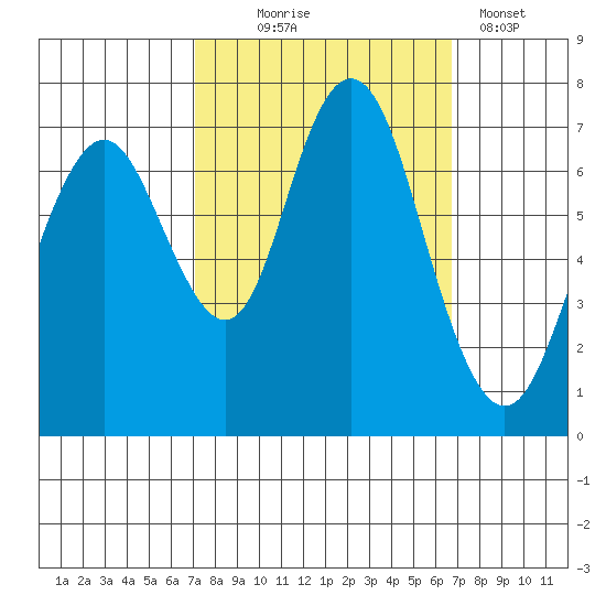 Redwood City tide chart for Saturday, October 5, 2024