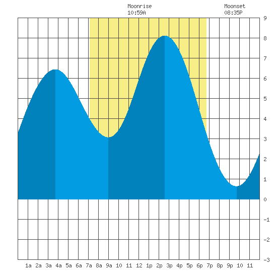 Redwood City tide chart for Sunday, October 6, 2024