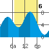 Redwood City tide chart for Sunday, October 6, 2024