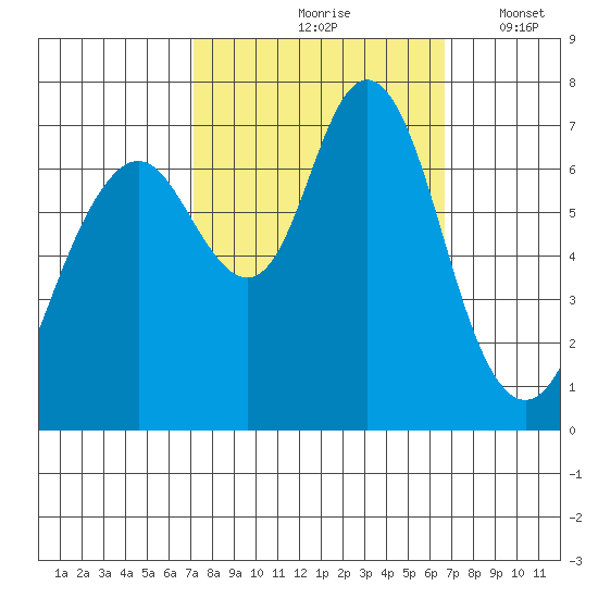 Redwood City tide chart for Monday, October 7, 2024