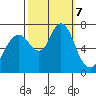 Redwood City tide chart for Monday, October 7, 2024