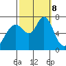 Redwood City tide chart for Tuesday, October 8, 2024