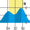 Redwood City tide chart for Wednesday, October 9, 2024