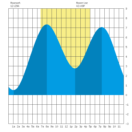 Redwood City tide chart for Sunday, November 10, 2024