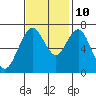 Redwood City tide chart for Sunday, November 10, 2024