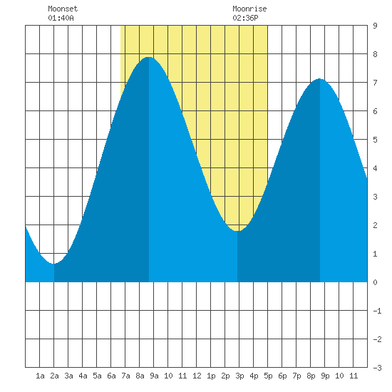 Redwood City tide chart for Monday, November 11, 2024
